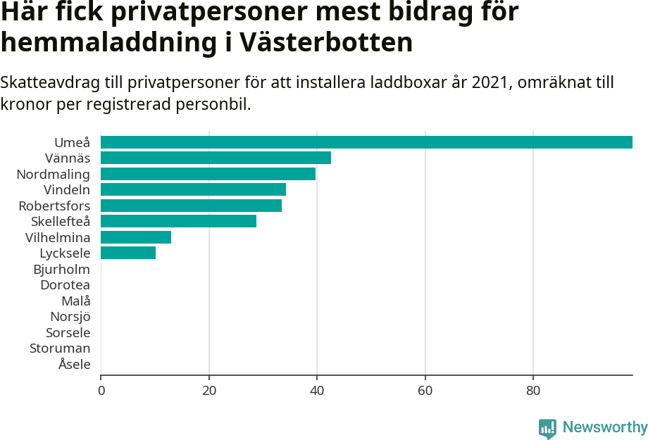 Graf: Beviljat avdrag per kommun i Västerbottens län